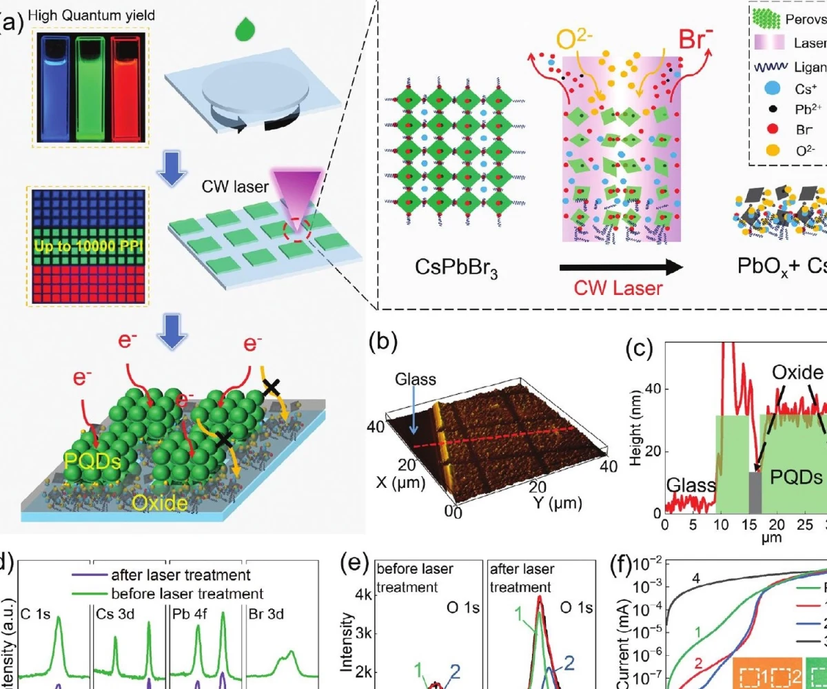 Published figure on continuous-wave laser writing of Micro-QLED pixels