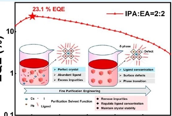 Published purification engineering figure for efficient QLEDs