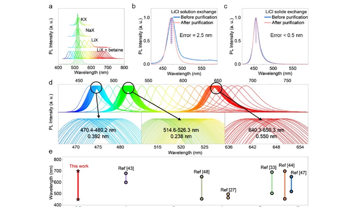 Published spectral-regulation figure showing sub-nanometre control across blue, green and red perovskite quantum dots